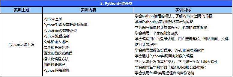  Python运维开发