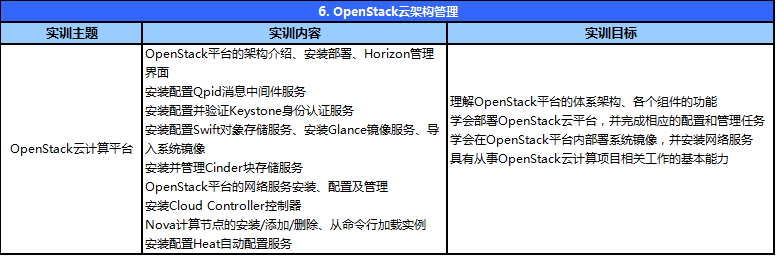 OpenStack云架构管理