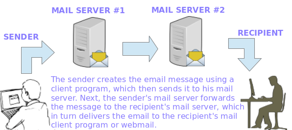 电子邮件如何工作