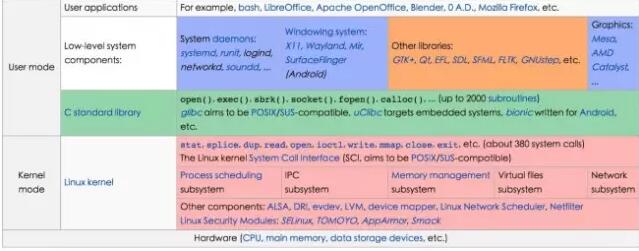Linux体系组织结构