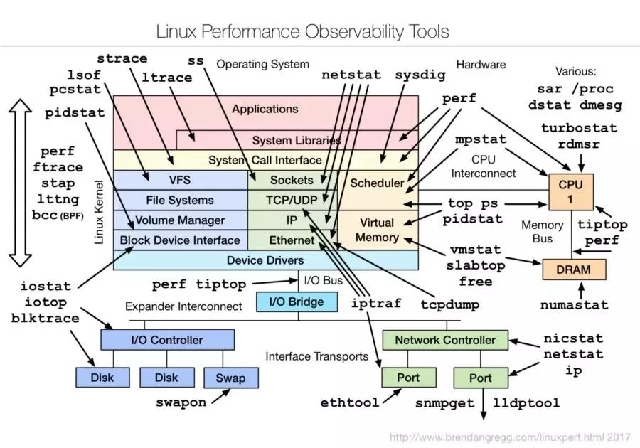 10个用于Linux系统性能检测的常用命令