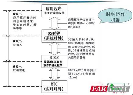 Linux系统之Linux内核的时间管理