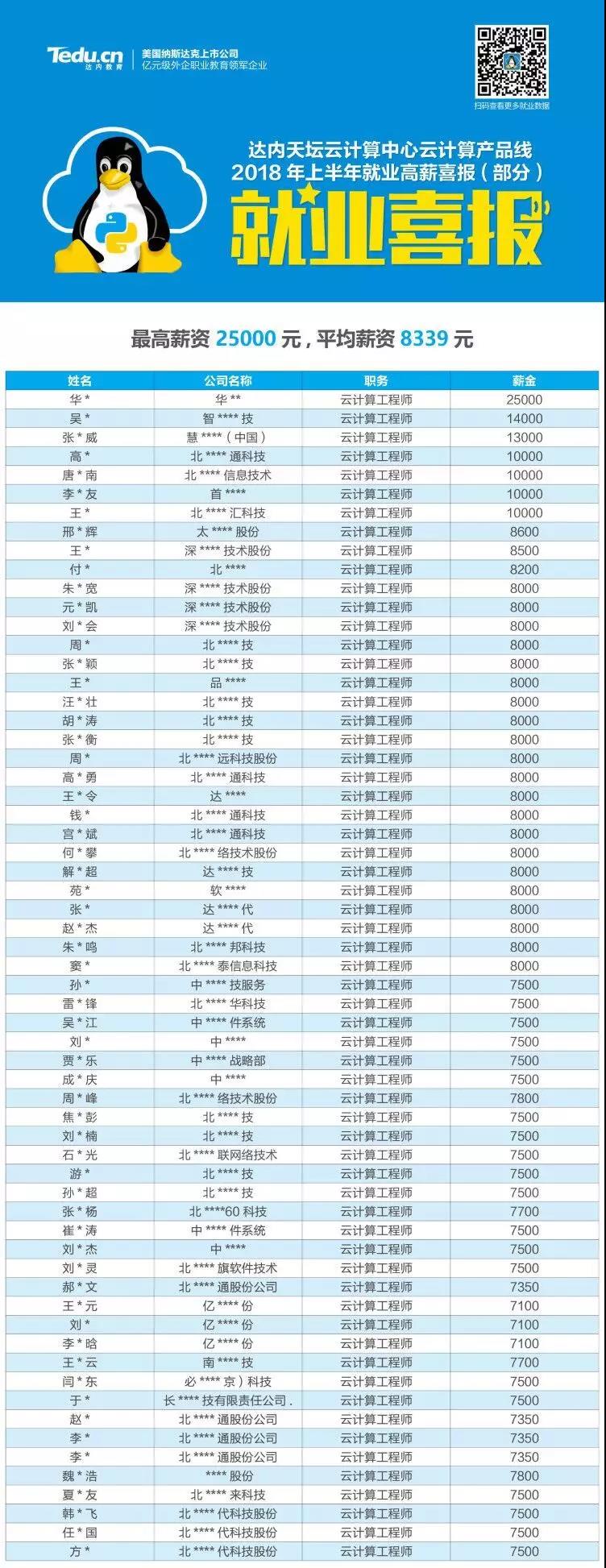 达内Linux培训学员就业情况