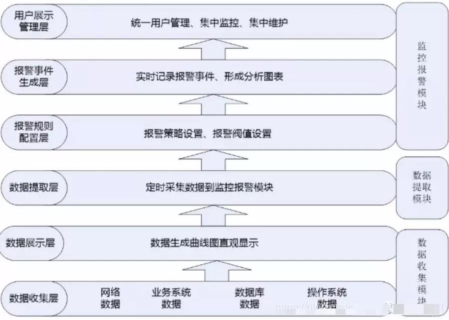 运维工程师要掌握的运维监控知识汇总