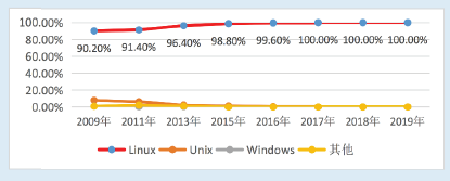 Linux运维能从事哪些工作