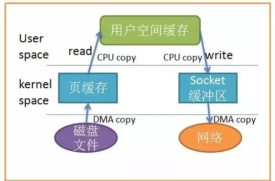 什么是Linux中的零拷贝技术