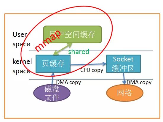 什么是Linux中的零拷贝技术