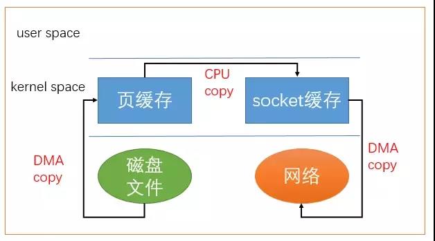 什么是Linux中的零拷贝技术