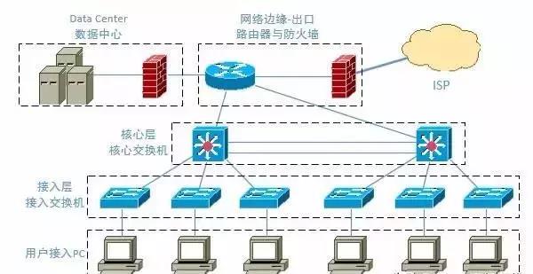 网络运维工程师必备的网络排查技能