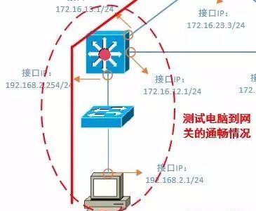 网络运维工程师必备的网络排查技能