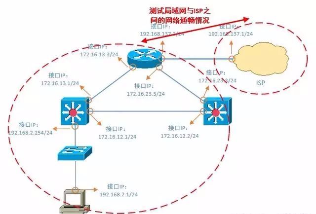 网络运维工程师必备的网络排查技能