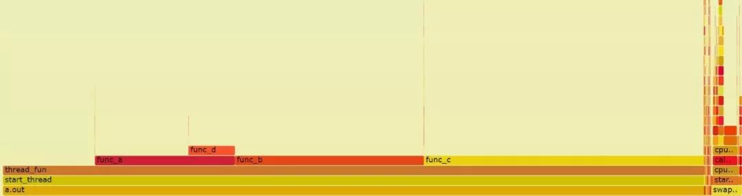 Linux性能分析中常用的工具perf