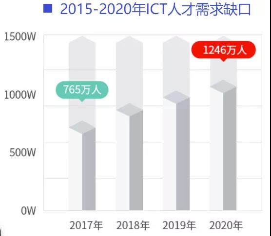 2015年到2020年，我国网络运维与安全人才的需求与薪资水平。