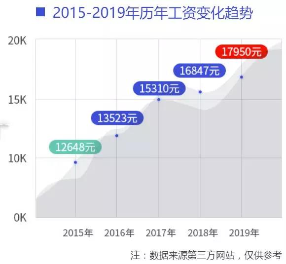 2015年到2020年，我国网络运维与安全人才的需求与薪资水平。