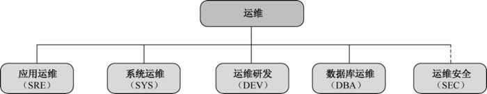 Linux运维工程师工作内容分类？