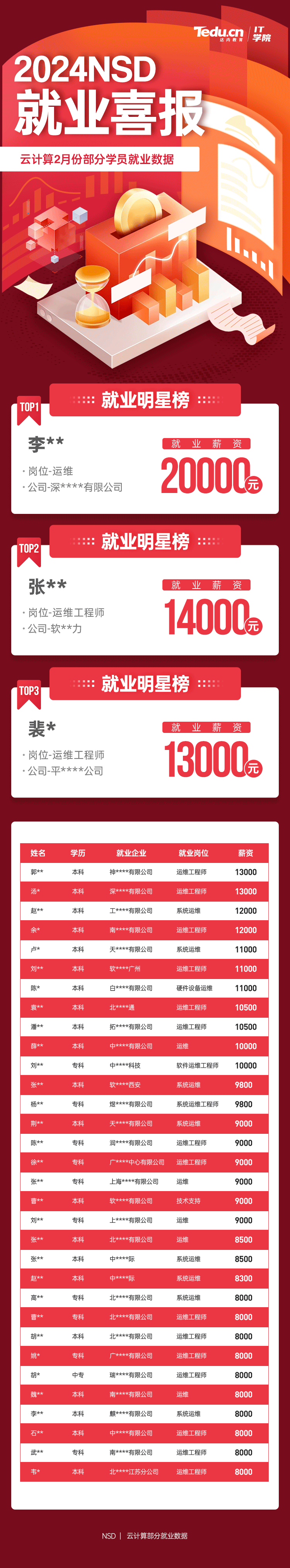 达内2024年2月Linux云计算培训就业薪资