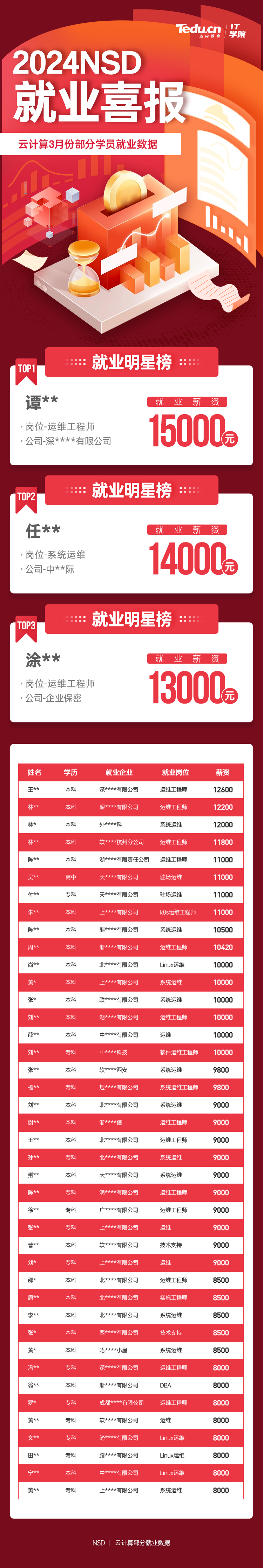 达内2024年3月Linux云计算培训就业薪资
