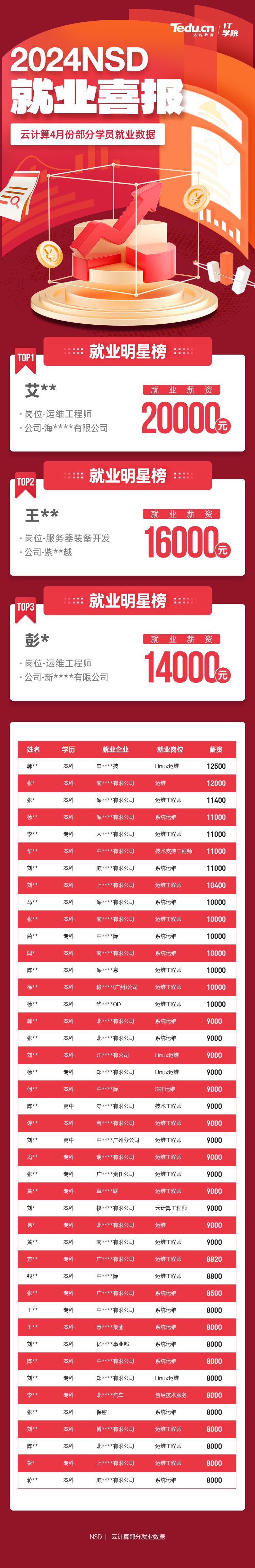达内2024年4月Linux云计算培训就业薪资