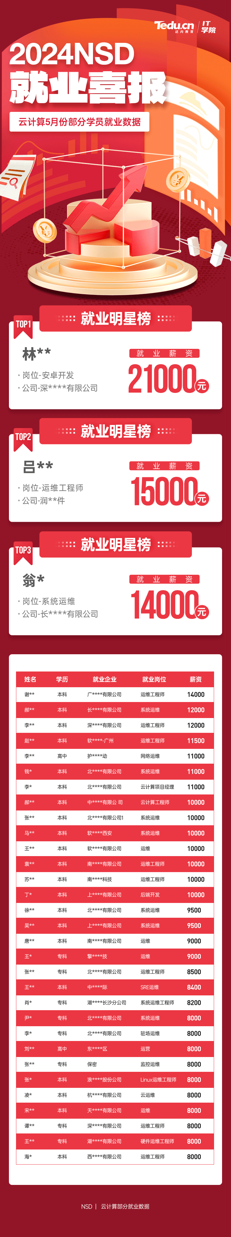 达内2024年5月Linux云计算培训就业薪资