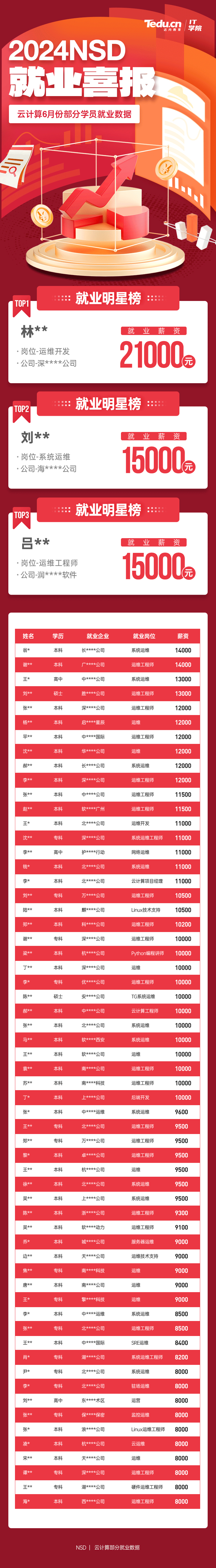 达内2024年6月Linux云计算培训就业薪资