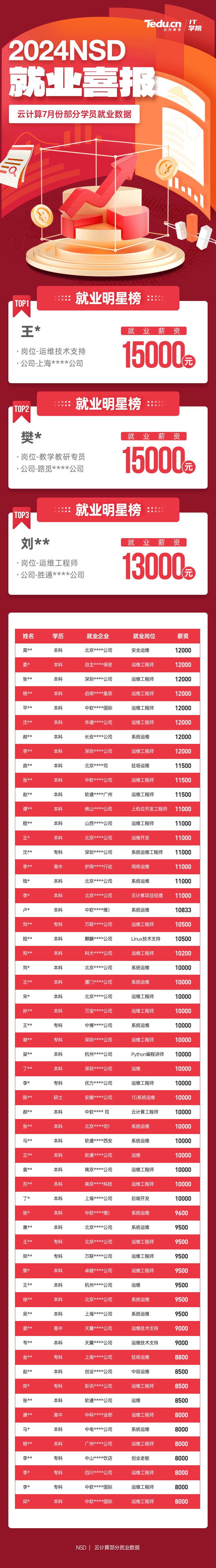 达内2024年7月Linux云计算培训就业薪资