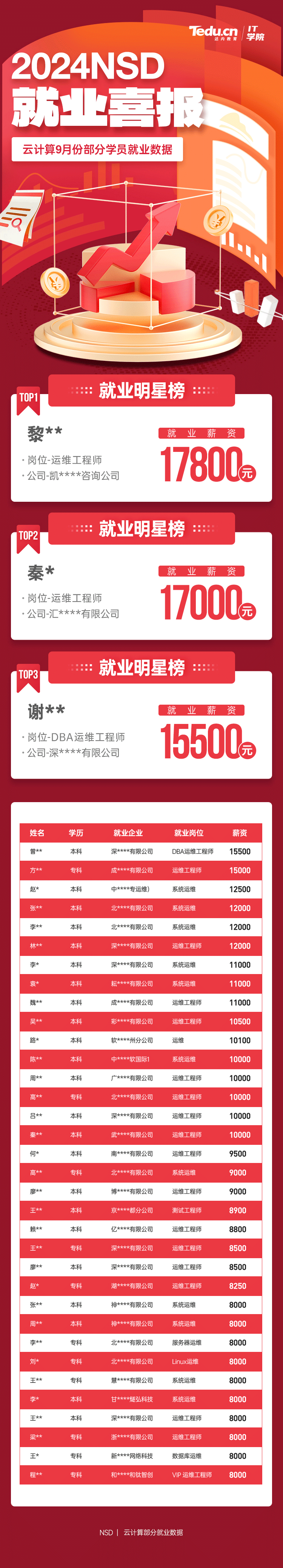 达内2024年9月Linux云计算培训就业薪资