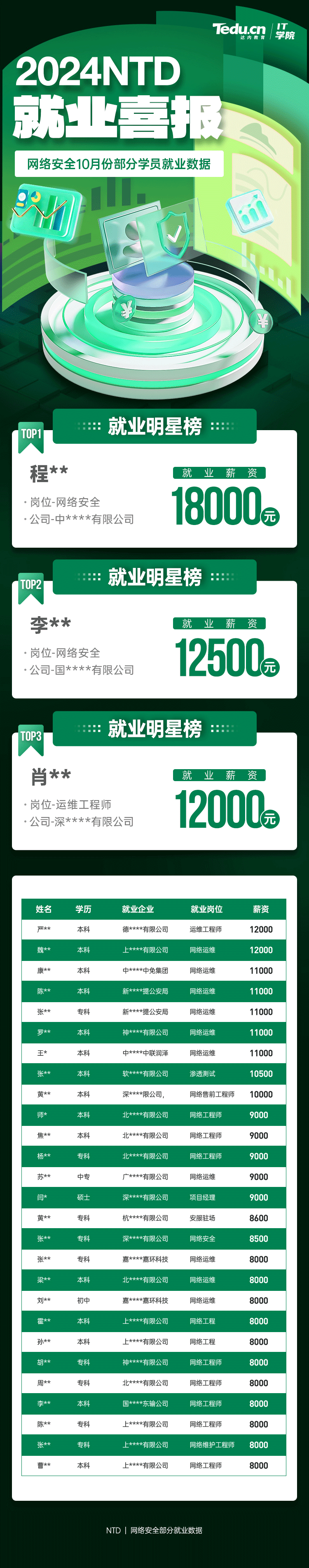 达内Linux云计算培训学员10月份就业薪资展现（部分）